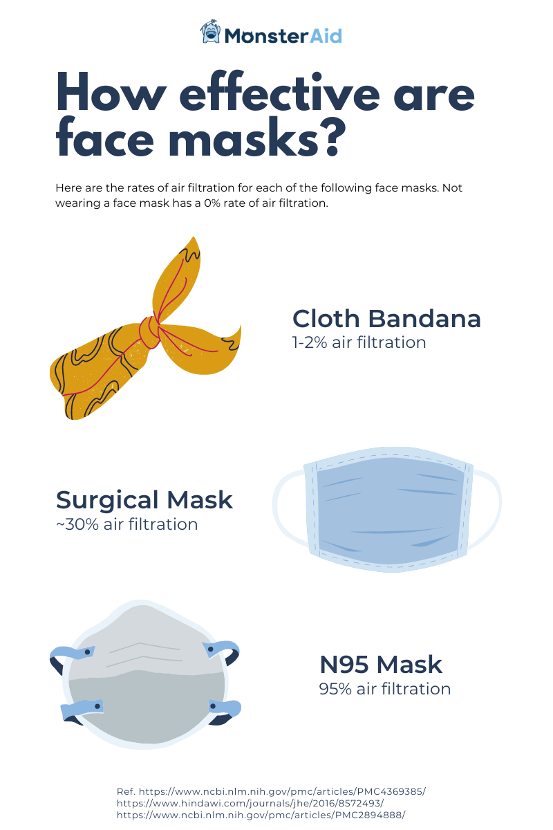 Cloth Masks vs. Surgical Masks vs. N95 Masks